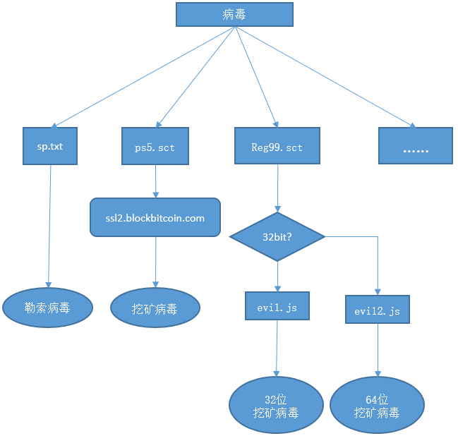 【安全播报】伪造微软等企业签名 恶性病毒偷比特币+挖矿 【安全播报】伪造微软等企业签名 恶性病毒偷比特币+挖矿