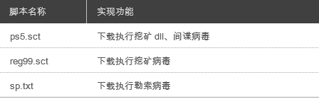 【安全播报】伪造微软等企业签名 恶性病毒偷比特币+挖矿 【安全播报】伪造微软等企业签名 恶性病毒偷比特币+挖矿