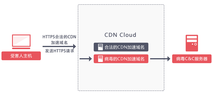 冒充火绒域名 黑客利用云服务器漏洞投放后门病毒